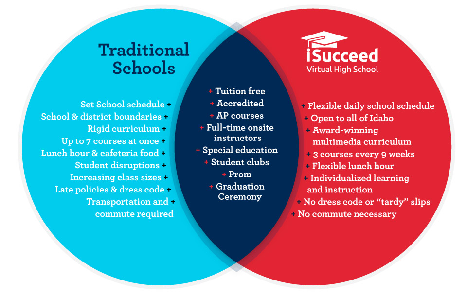 online education vs traditional education